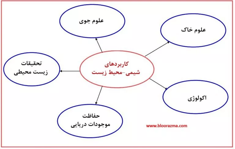 کاربرد های شیمی-محیط زیست